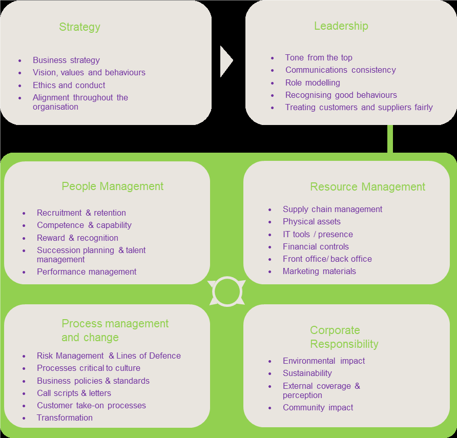 Auditing culture | ACCA Global